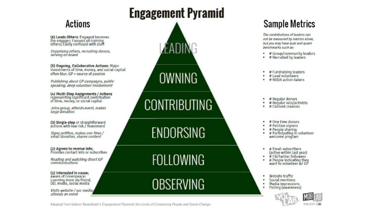 Engagement Pyramid