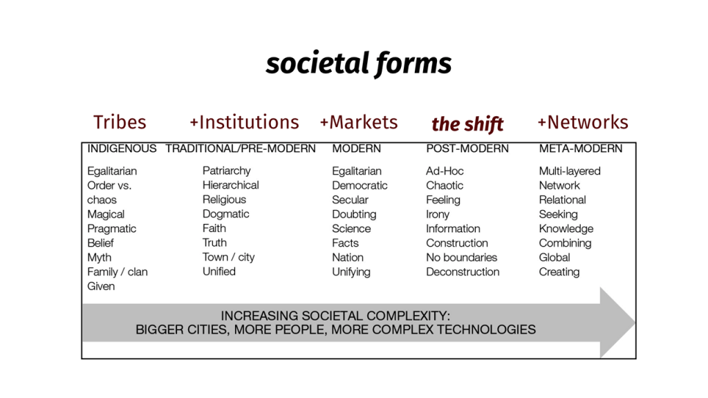 Societal Forms