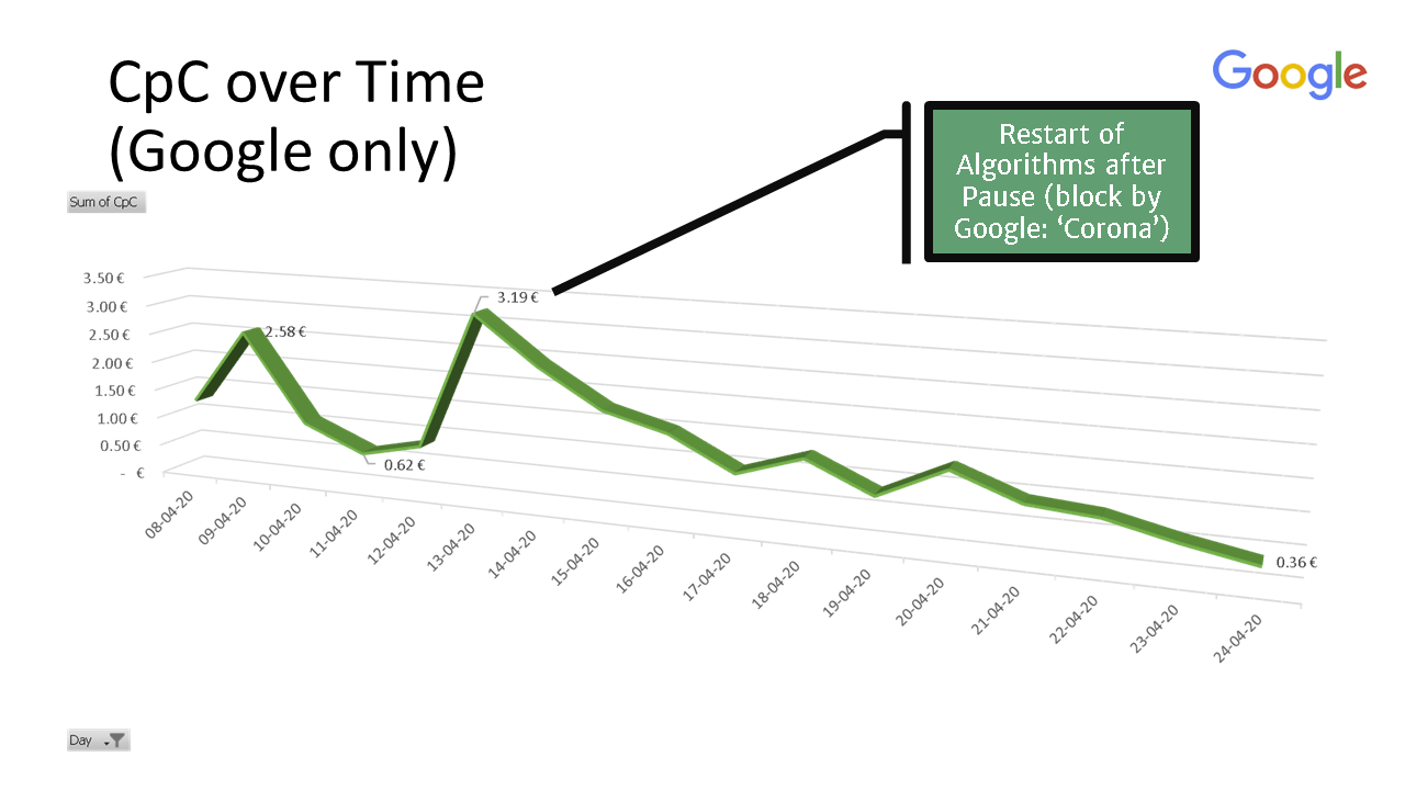 campaign 24.04 - google - cpc over time