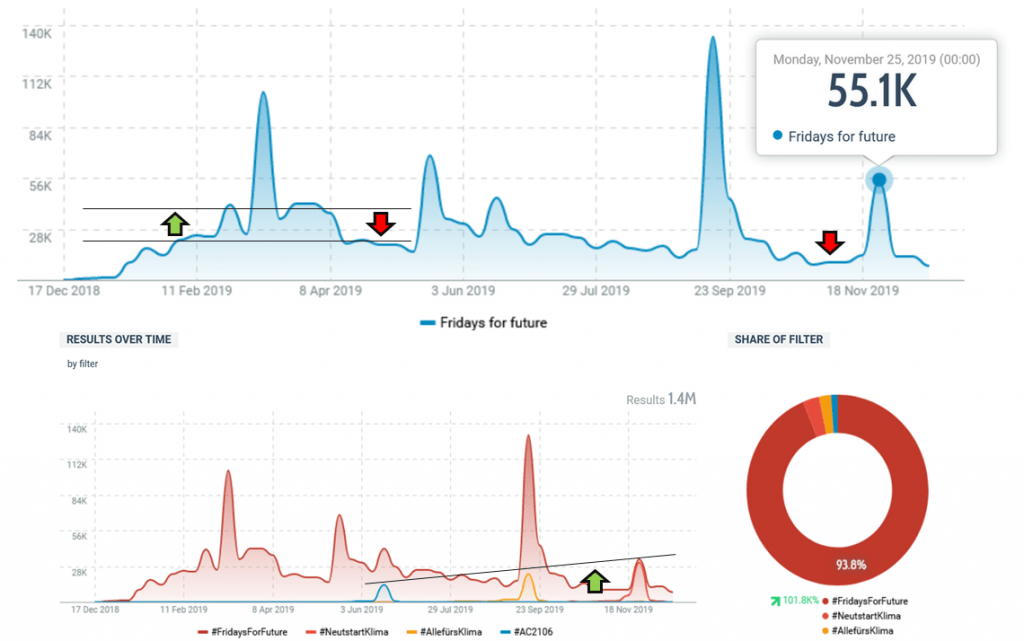 campaign 29.11 - results - conversation volume